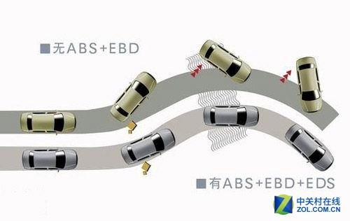 配备EBD电子制动力分配系统和未配备的对比